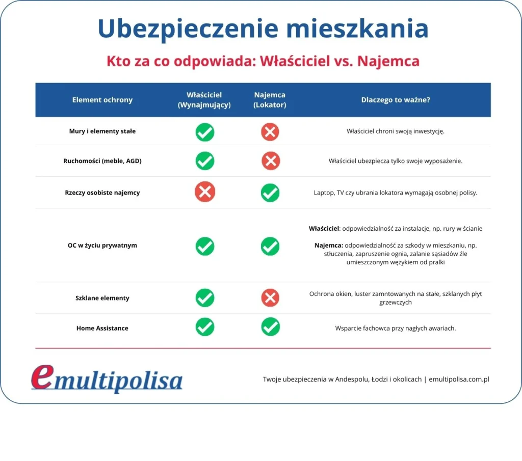 Ubezpieczenie mieszkania, odpowiedzialność właściciela a najemcy Andrespol, Łódź